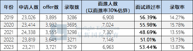 从参加面试到拿到牛剑录取有多难？一文解答！