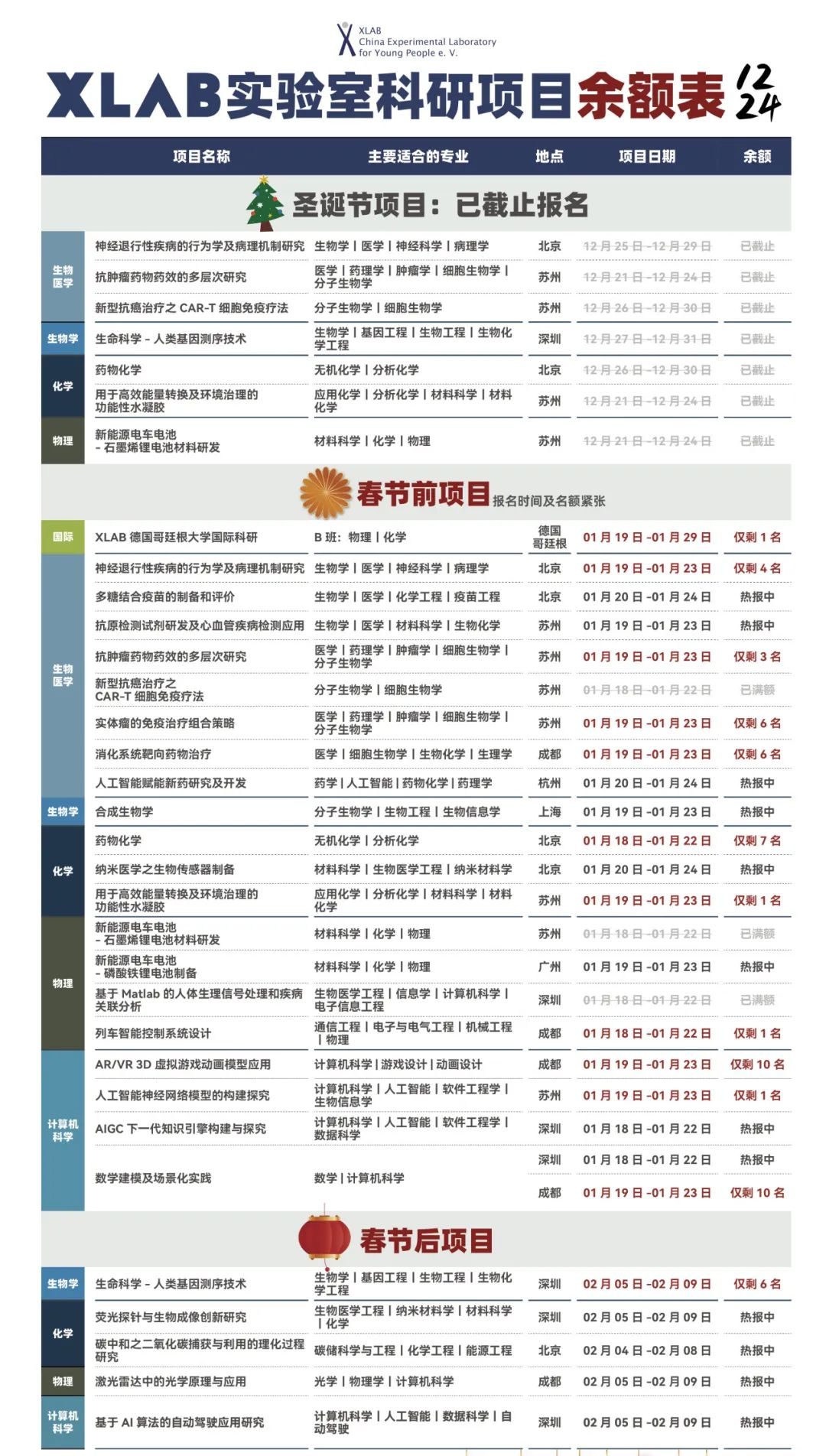 生物医学/生物/化学/物理/计算机最热门的实验室科研项目速进！