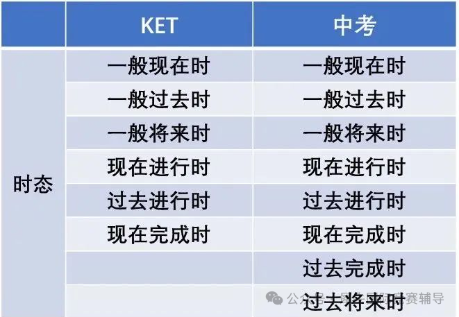 KET考试对比中考哪个难度更大？2025年KET考试内容有哪些？附KET备考真题/词表