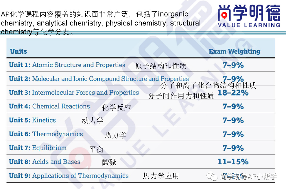 2025AP备考 | AP化学重难点总结+高分要点