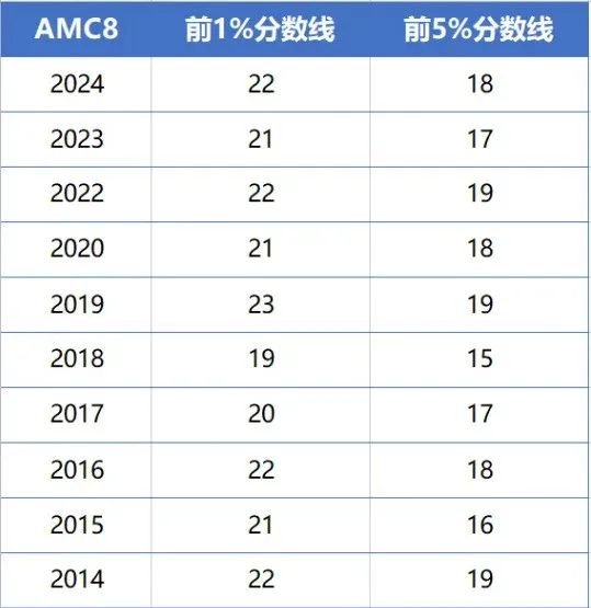 AMC8前1%和前5%需要考多少分？附AMC8竞赛培训