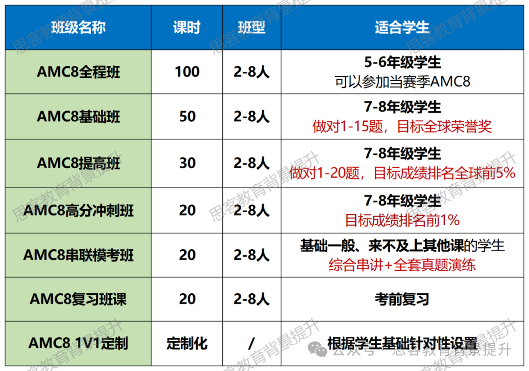 AMC8前1%和前5%需要考多少分？附AMC8竞赛培训