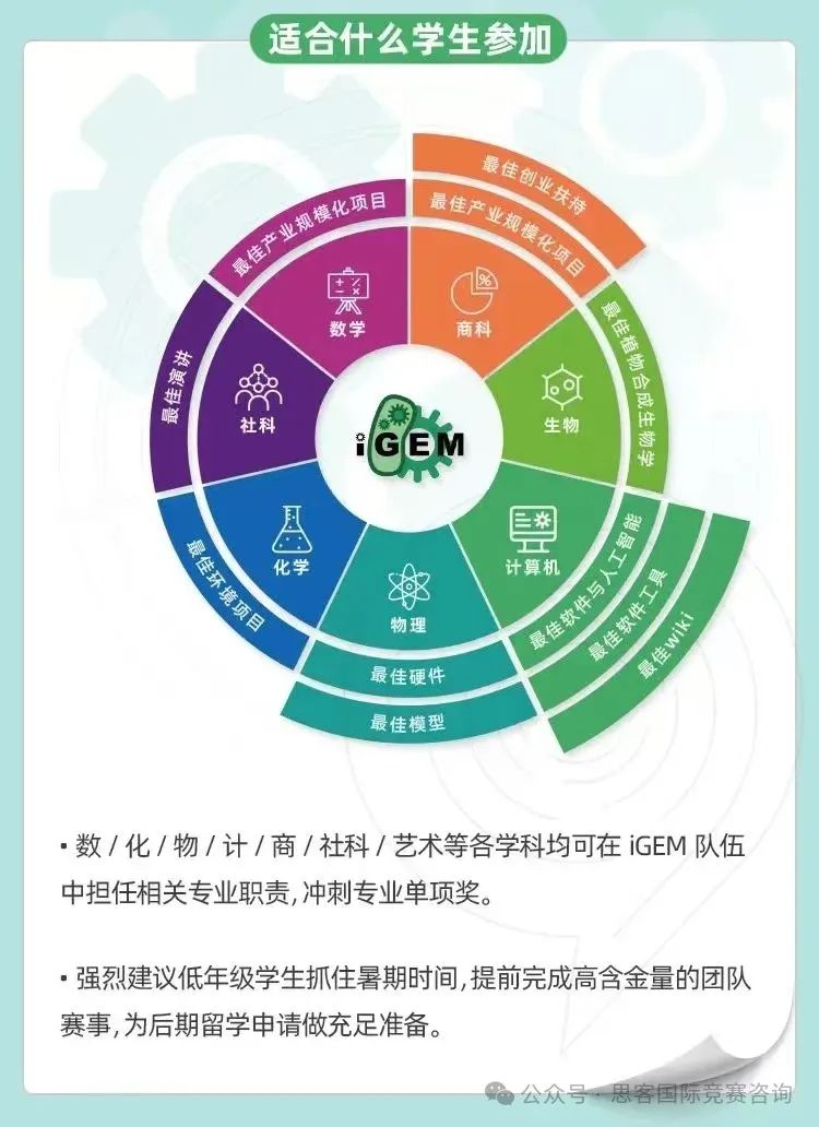 iGEM竞赛适合哪些学生？iGEM赛事流程是怎么样的？2025年如何备赛iGEM？