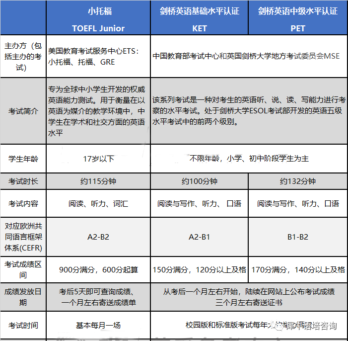 小托福与KET/PET考试有什么区别？小学生应该怎么参加？