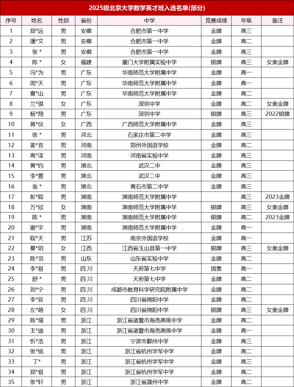 清华新增入围递补资格，清北2025年数学英才班入选结果及部分名单公布！