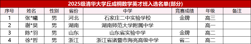 清华新增入围递补资格，清北2025年数学英才班入选结果及部分名单公布！