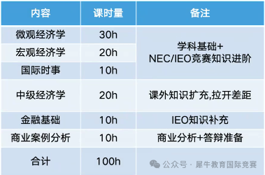 参加经济商赛有什么用？经济商赛直通车培训搞定NEC/IEO/SIC/沃顿商赛！