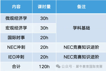 参加经济商赛有什么用？机构经济商赛直通车培训搞定NEC/IEO/SIC/沃顿商赛！