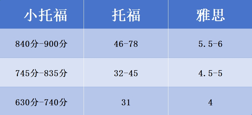 新手扫盲 | 小托福机考和纸笔考有区别吗？答题卡怎么填？分数怎么换算？附小托福备考课程