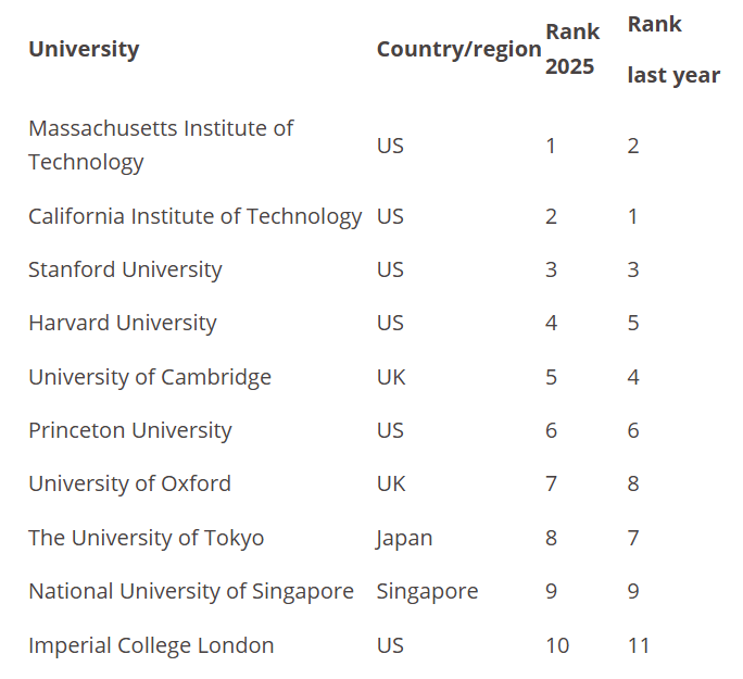 2025泰晤士全球大学就业力排名发布！英国大学表现亮眼，毕业生就业力超强！