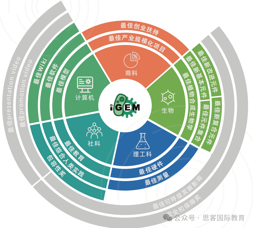 注意！2025年iGEM竞赛高中组大变革~附iGEM赛事安排/备赛学习资源/培训早鸟福利