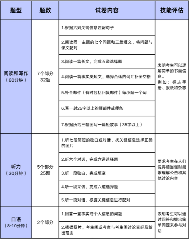 KET考试流程详解 保姆级KET口语、笔试考试流程解说！