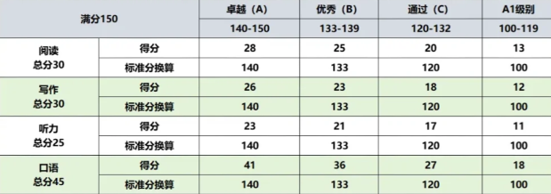 【KET核心词汇表免费领】14天拿下KET核心词汇，直接背KET考试卓越不用愁！