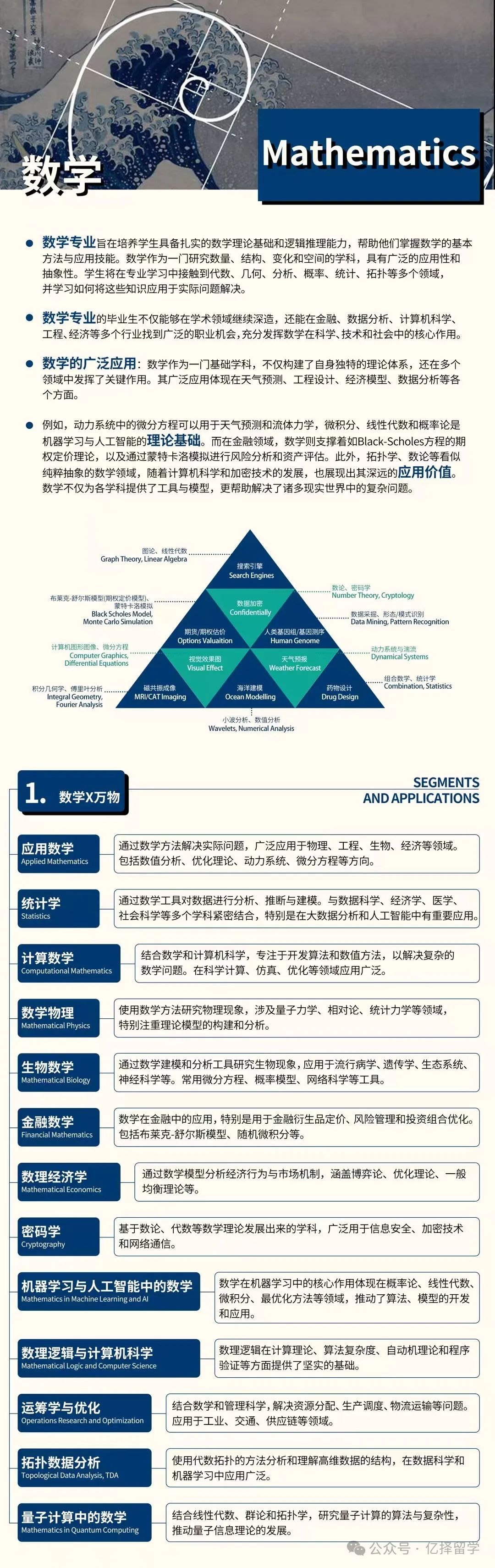 专业解析｜留学申请数学专业分支领域及交叉学科全解析！