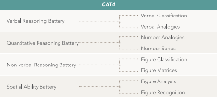 英国顶级私立学校都要用的CAT4测评是什么？可以理解为智商测试吗？