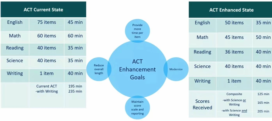全网首发！2025年ACT考试大改，《ACT官方样卷》机构已为你准备好！