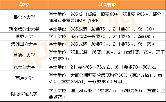 考研失败，去澳洲留学来得及吗？