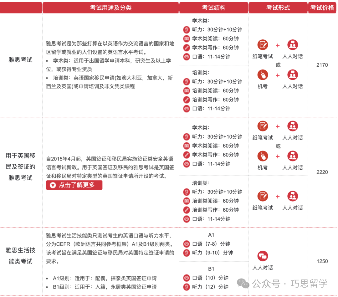 建议收藏 | 一文了解雅思考试全流程‼️