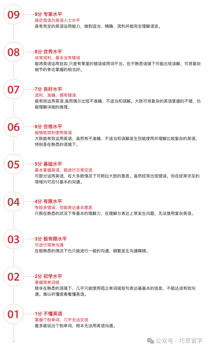 建议收藏 | 一文了解雅思考试全流程‼️