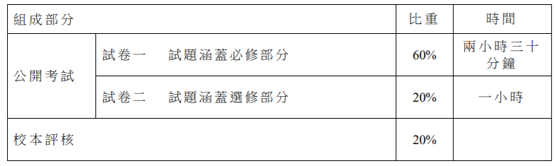 DSE各科详解 —— 物理考什么？转轨DSE的学生都选什么内容？