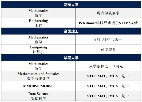 剑桥数学笔试难在哪？听阅卷官解析高分秘诀！