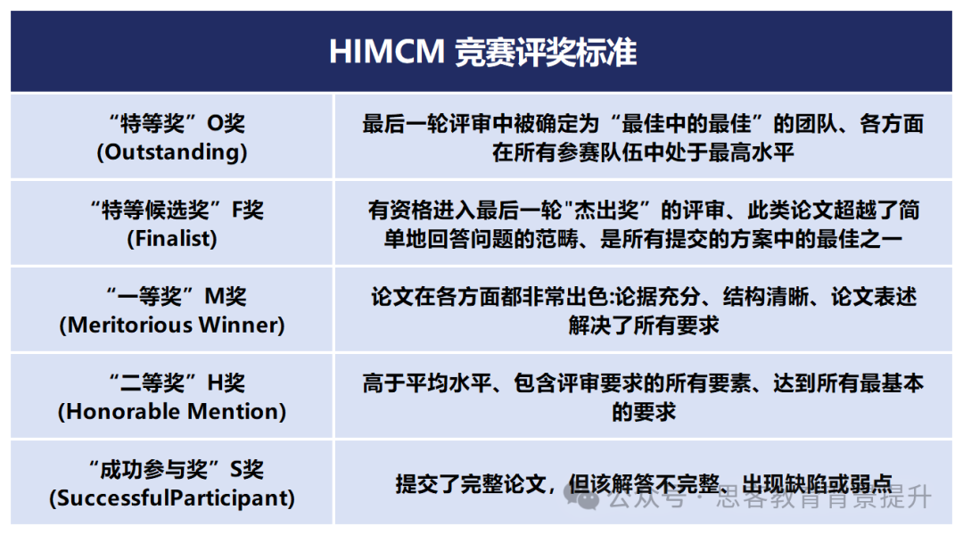 Himcm竞赛流程包括哪些环节？附Himcm竞赛评审标准