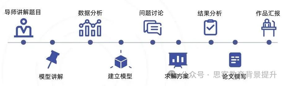 Himcm竞赛流程包括哪些环节？附Himcm竞赛评审标准