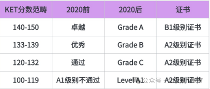 KET成绩是怎么算的？KET考多少算过？