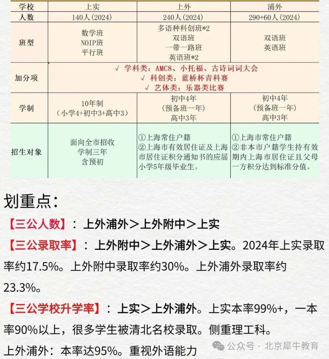 上海三公是哪几所学校？一文详解上海三公招生要求、优势、政策