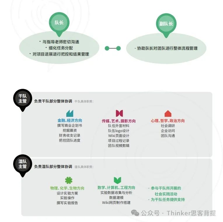 iGEM竞赛的具体内容有哪些？如何选择适合自己的成员职责？2025iGEM怎么准备？