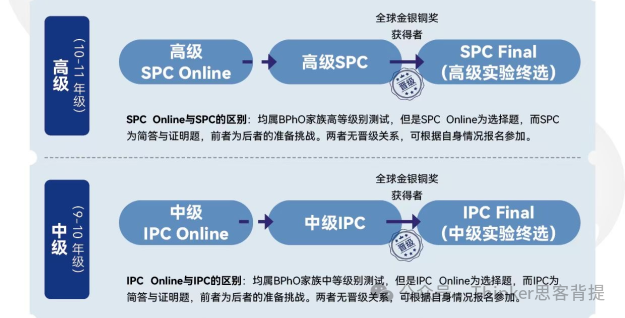 想参加BPhO选SPC还是IPC？SPC&IPC物理竞赛考试时间、竞赛培训辅导介绍