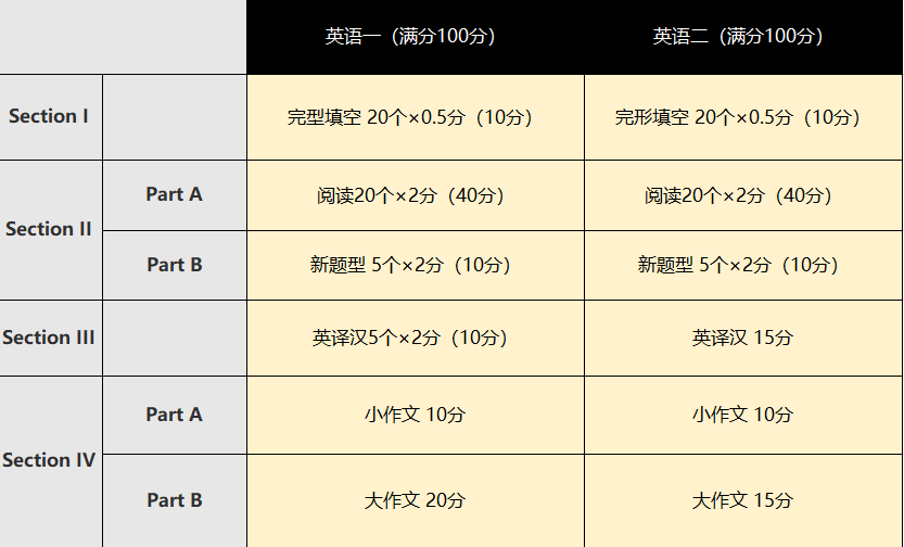 雅思和考研英语有什么区别？！考完研再考雅思居然有那么多好处！