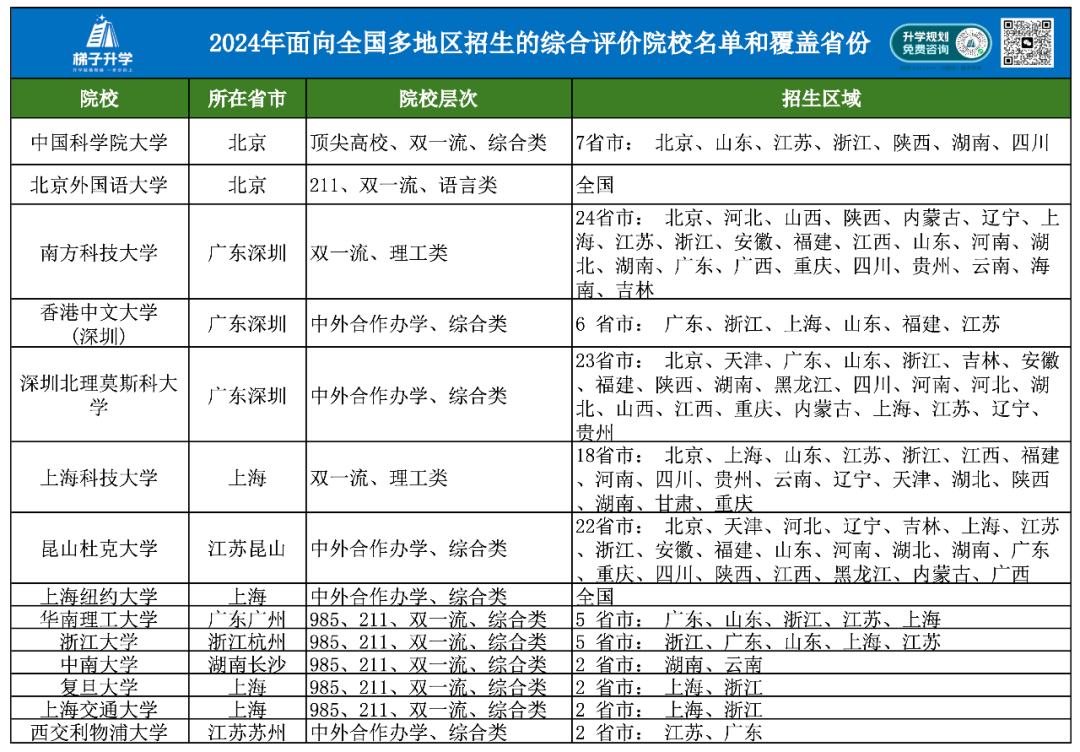 高考的综评“三位一体”招生到底是什么意思，有哪些环节可以提前做准备？