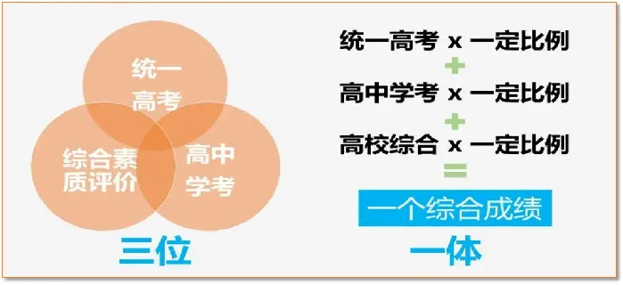 高考的综评“三位一体”招生到底是什么意思，有哪些环节可以提前做准备？