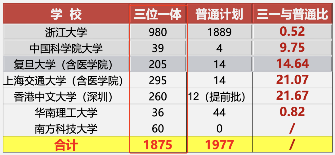 高考的综评“三位一体”招生到底是什么意思，有哪些环节可以提前做准备？