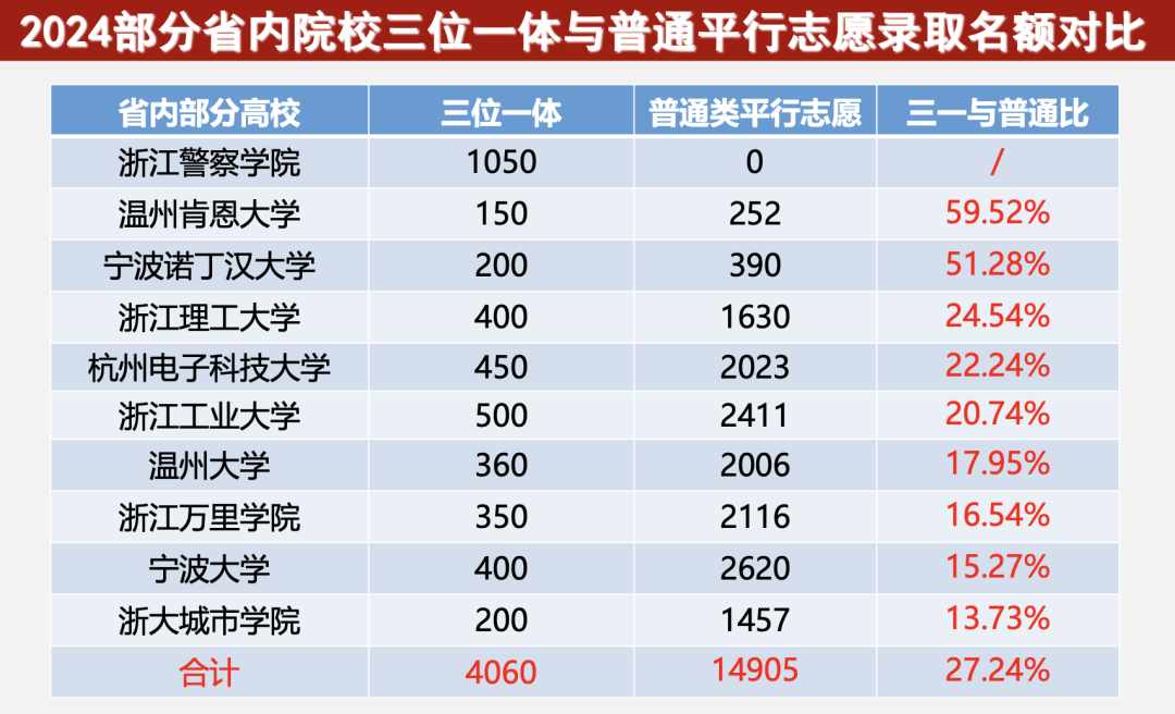 高考的综评“三位一体”招生到底是什么意思，有哪些环节可以提前做准备？