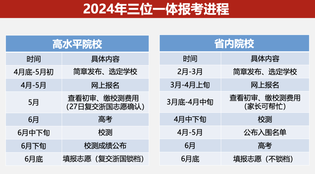 高考的综评“三位一体”招生到底是什么意思，有哪些环节可以提前做准备？