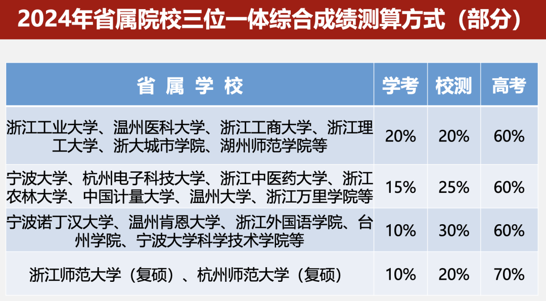 高考的综评“三位一体”招生到底是什么意思，有哪些环节可以提前做准备？