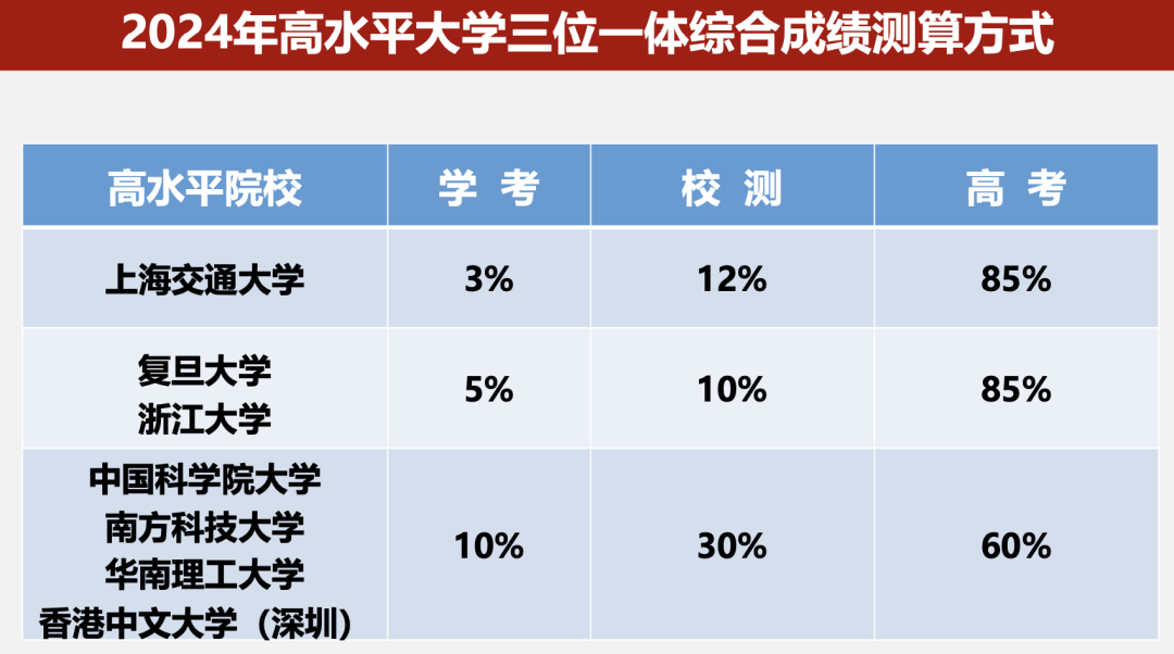 高考的综评“三位一体”招生到底是什么意思，有哪些环节可以提前做准备？