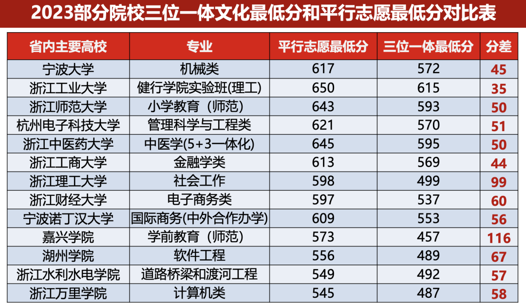 高考的综评“三位一体”招生到底是什么意思，有哪些环节可以提前做准备？