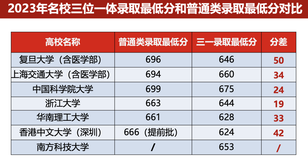 高考的综评“三位一体”招生到底是什么意思，有哪些环节可以提前做准备？