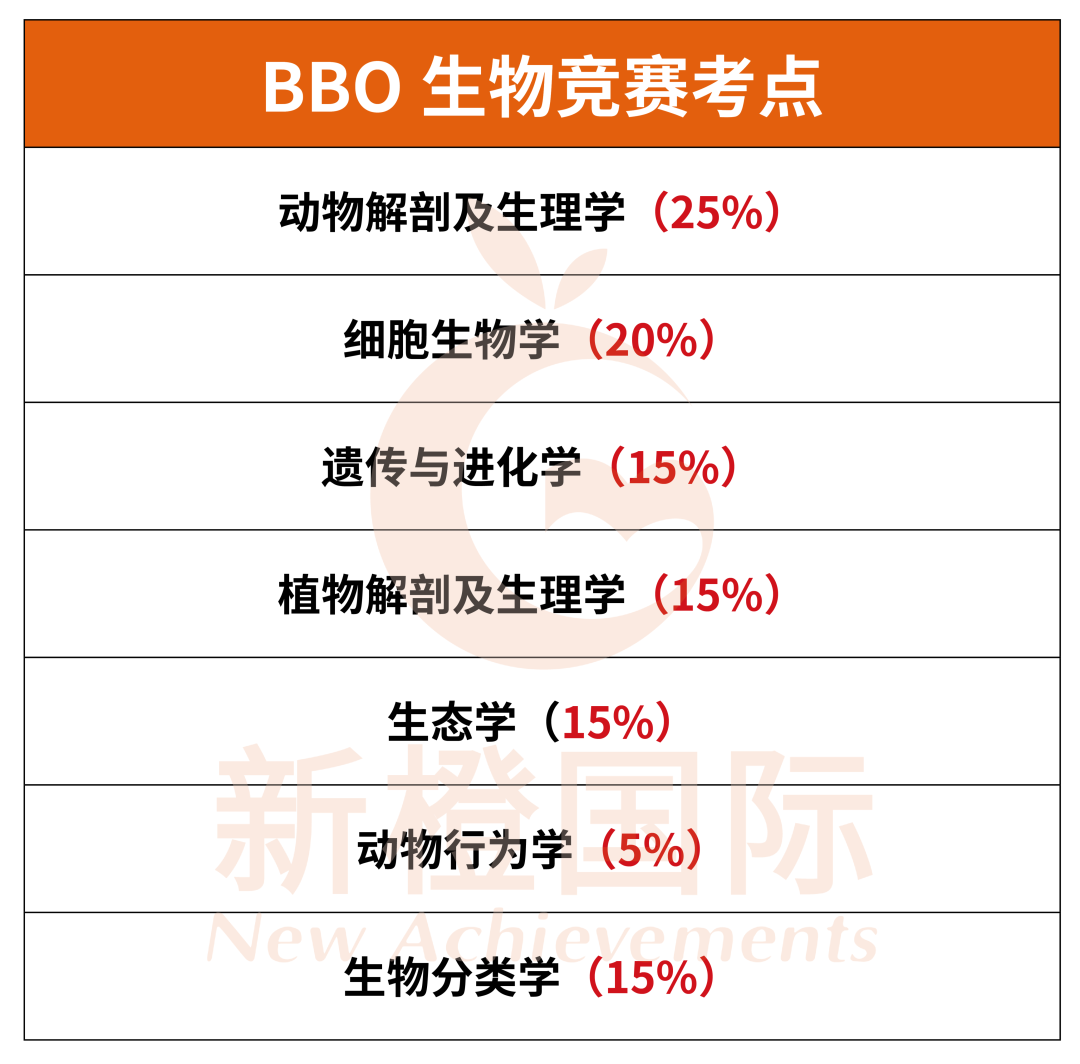 生物竞赛大变天！！USABO全新考纲怎么备考？