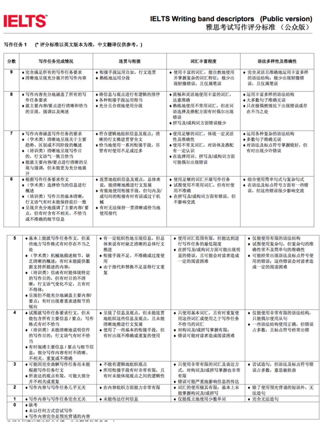 背完这些万能句式，雅思写作无痛上7！