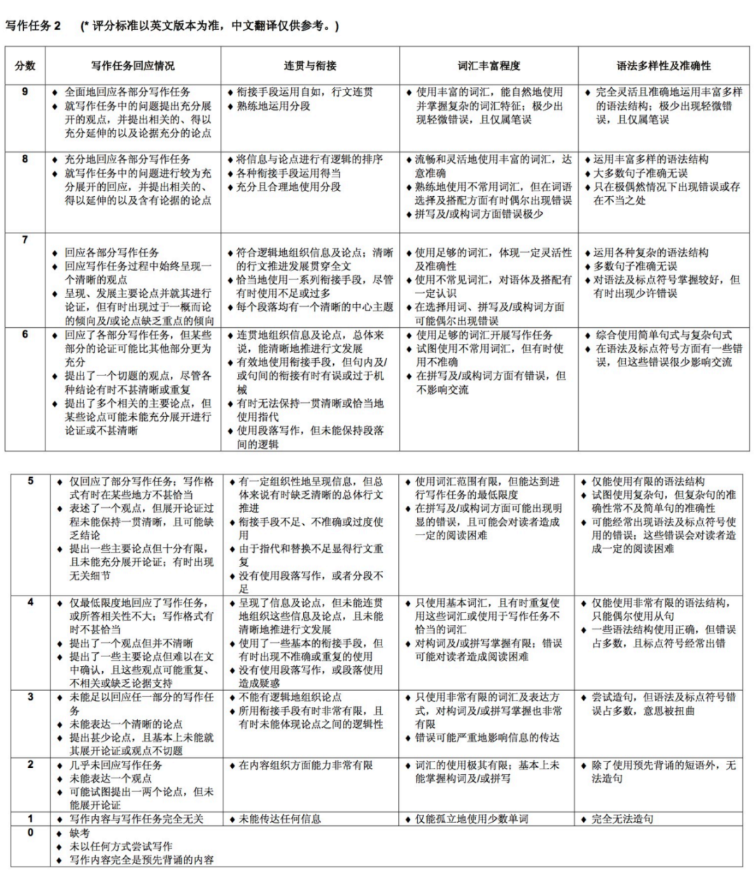 背完这些万能句式，雅思写作无痛上7！