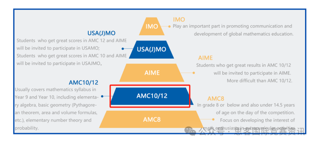 AMC10和AMC12数学竞赛的区别有哪些？哪个更容易获奖？