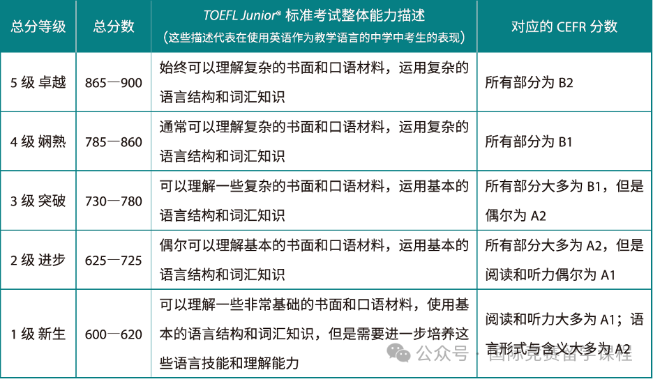 小托福是什么？什么学生适合备考小托福？