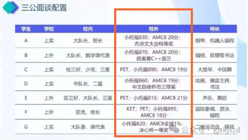 上海考AMC8都有哪些用处？上海AMC8线下培训机构推荐！