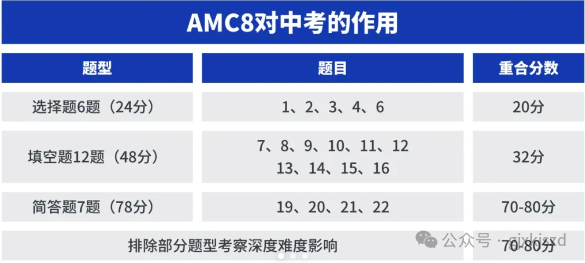 上海考AMC8都有哪些用处？上海AMC8线下培训机构推荐！