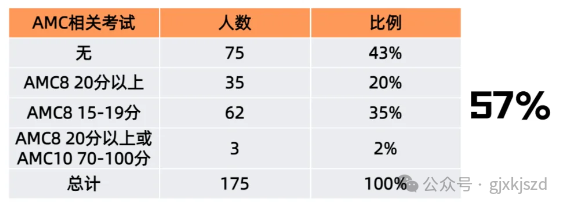 上海考AMC8都有哪些用处？上海AMC8线下培训机构推荐！