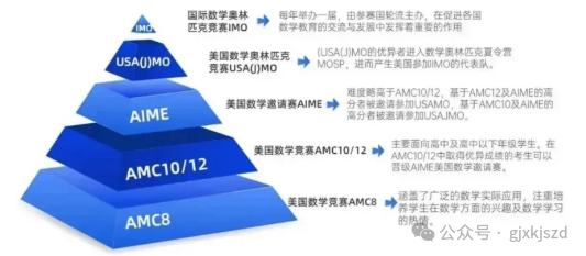 上海考AMC8都有哪些用处？上海AMC8线下培训机构推荐！